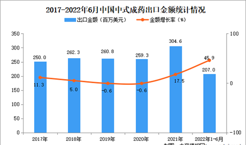 2022年1-6月中国中式成药出口数据统计分析
