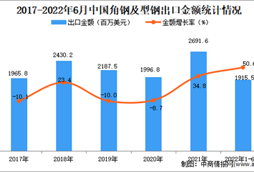 2022年1-6月中国角钢及型钢出口数据统计分析