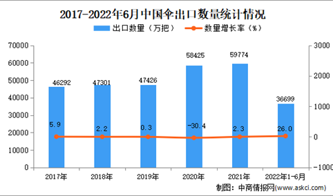 2022年1-6月中国伞出口数据统计分析