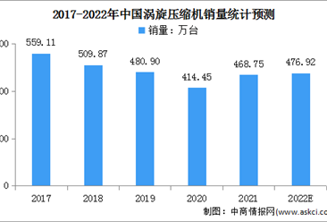 2022年中国涡旋压缩机行业市场现状及发展趋势预测分析（图）