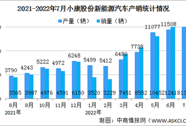 2022年7月小康股份产销情况：新能源汽车销量同比增长316.78%（图）
