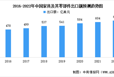 2022年中國家具行業市場數據預測分析：出口金額增長穩健（圖）