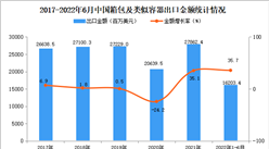 2022年1-6月中国箱包及类似容器出口数据统计分析