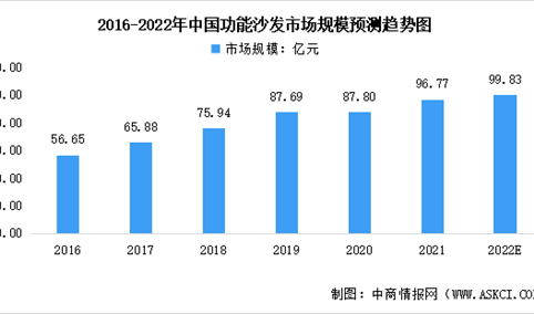 2022年中国智能家具行业市场规模及发展前景预测分析（图）