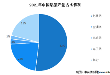 2022年中国铝箔行业市场规模及细分市场预测分析（图）