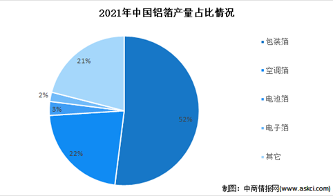 2022年中国铝箔行业市场规模及细分市场预测分析（图）