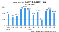 2022年7月理想汽车交付情况：交付量同比增长21.3%（图）