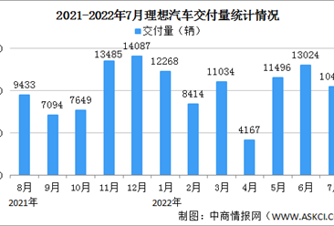2022年7月理想汽车交付情况：交付量同比增长21.3%（图）
