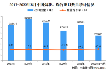 2022年1-6月中國煙花、爆竹出口數據統計分析