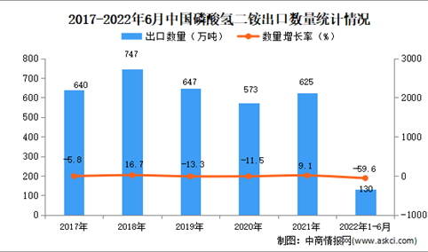 2022年1-6月中国磷酸氢二铵出口数据统计分析