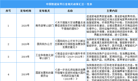 2022年中国智能家具行业相关政策汇总一览（表）