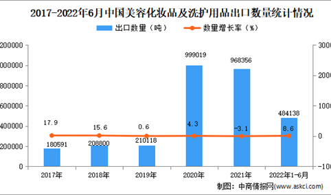 2022年1-6月中国美容化妆品及洗护用品出口数据统计分析
