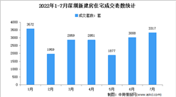 2022年7月深圳各区新房成交数据分析：住宅成交3317套