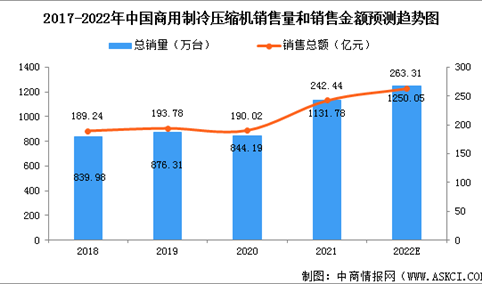 2022年中国商用制冷压缩机市场规模预测分析：涡旋压缩机市场份额最大（图）