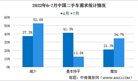 2022年7月二手车经理人指数46.3%，处于荣枯线以下（图）