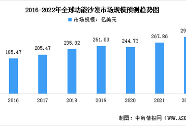 2022年全球及中國功能沙發市場規模預測分析：中國市場規模快速增長（圖）