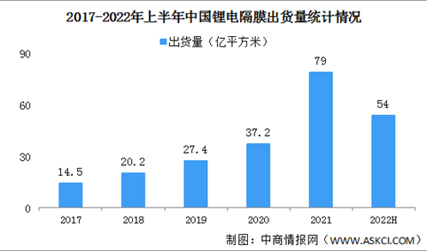 2022年上半年中国锂电隔膜出货量情况：TOP6企业出货量市场占比83%（图）