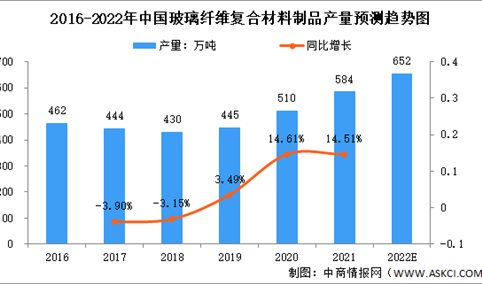 2022年中国玻璃纤维复合材料行业市场现状分析（图）