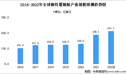 2022年全球及中国刚性覆铜板产值规模预测分析：中国增速较快（图）