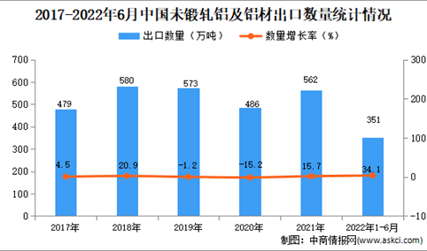 2022年1-6月中国未锻轧铝及铝材出口数据统计分析