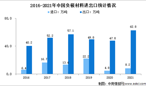 2022年中国负极材料行业市场前景及投资研究报告（简版）