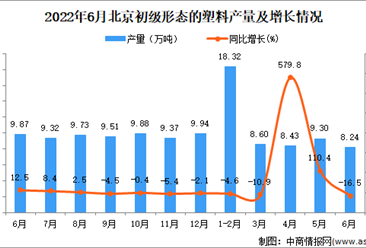 2022年6月北京初级形态的塑料产量数据统计分析