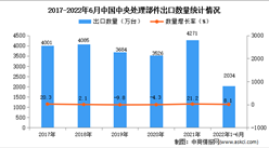 2022年1-6月中國中央處理部件出口數據統計分析