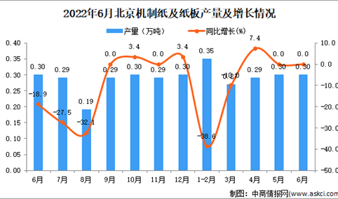 2022年6月北京机制纸及纸板产量数据统计分析