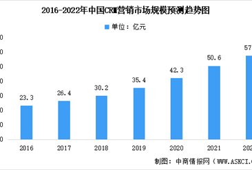 2022年中国CRM营销行业市场规模及未来发展趋势预测分析（图）