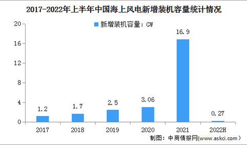 2022年上半年中国海上风电行业运行情况及企业大数据分析（图）