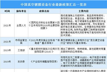 2022年中国真空镀膜设备行业最新政策汇总一览（表）