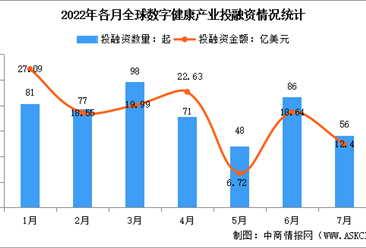 2022年7月全球及中国数字健康领域投融资情况大数据分析（图）