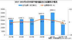 2022年1-6月中國平板電腦出口數據統計分析