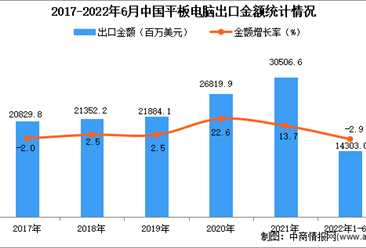 2022年1-6月中国平板电脑出口数据统计分析