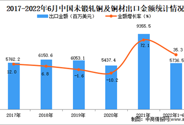 2022年1-6月中国未锻轧铜及铜材出口数据统计分析