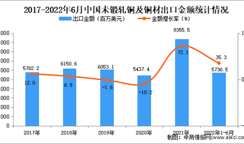 2022年1-6月中国未锻轧铜及铜材出口数据统计分析