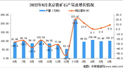 2022年6月北京鐵礦石產量數據統計分析