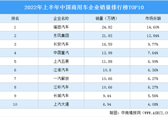 2022年上半年中国商用车企业销量排行榜TOP10（附榜单）