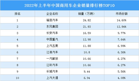 2022年上半年中国商用车企业销量排行榜top10（附榜单）