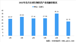 2022年7月全球及中国生物医药领域投融资情况大数据分析（图）