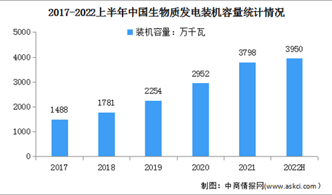 2022年上半年生物质发电行业运行情况：累计发电装机3950万千瓦（图）