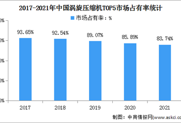 2022年中国涡旋压缩机市场现状及行业竞争格局预测分析（图）