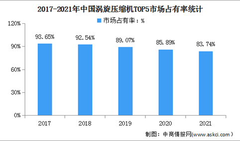 2022年中国涡旋压缩机市场现状及行业竞争格局预测分析（图）