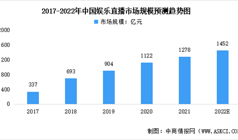 2022年中国直播行业市场规模及驱动因素预测分析（图）