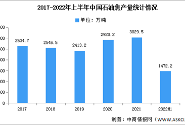 2022年中國石油焦產量及下游消費情況預測分析（圖）