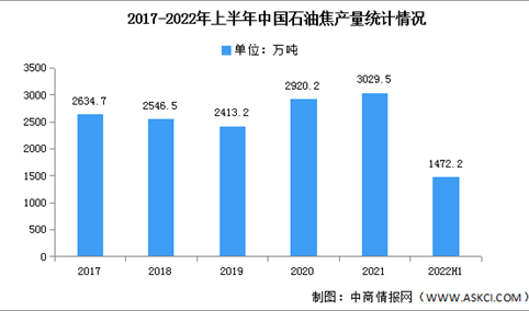 2022年中国石油焦产量及下游消费情况预测分析（图）