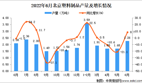 2022年6月北京塑料制品产量数据统计分析