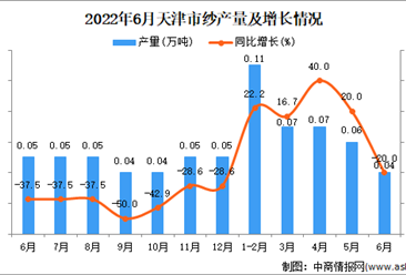 2022年6月天津纱产量数据统计分析