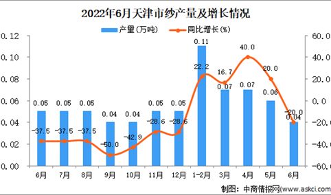 2022年6月天津纱产量数据统计分析