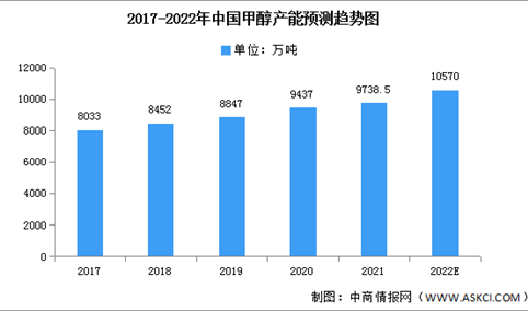 2022年甲醇市场现状及发展趋势预测分析（图）